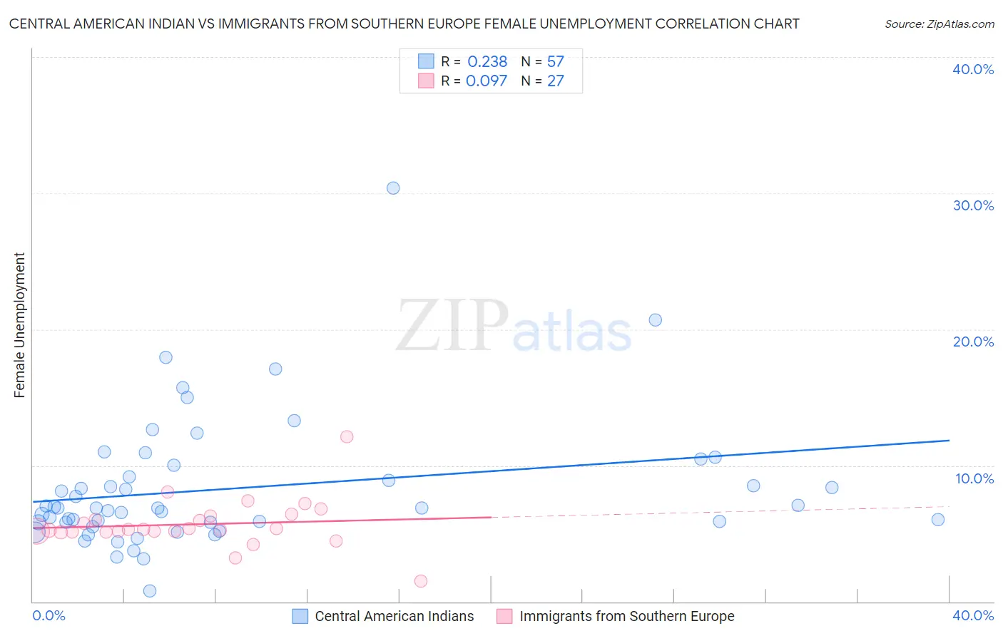 Central American Indian vs Immigrants from Southern Europe Female Unemployment