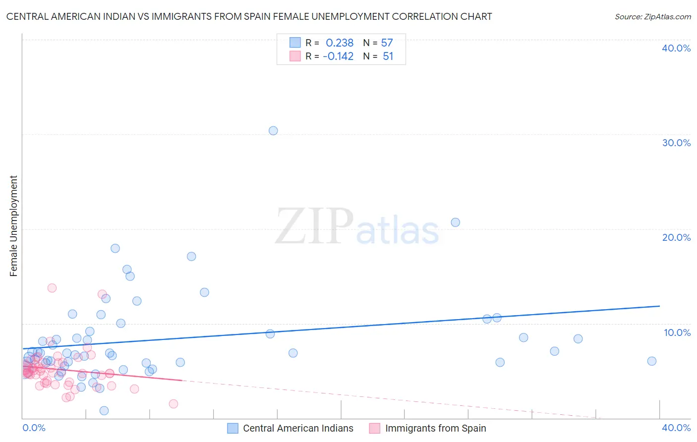 Central American Indian vs Immigrants from Spain Female Unemployment