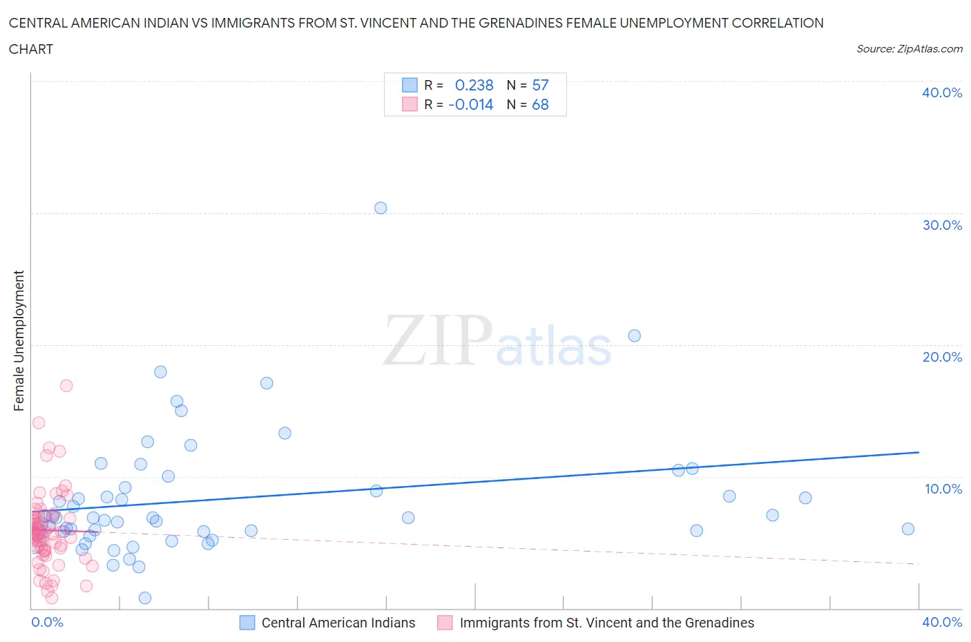 Central American Indian vs Immigrants from St. Vincent and the Grenadines Female Unemployment