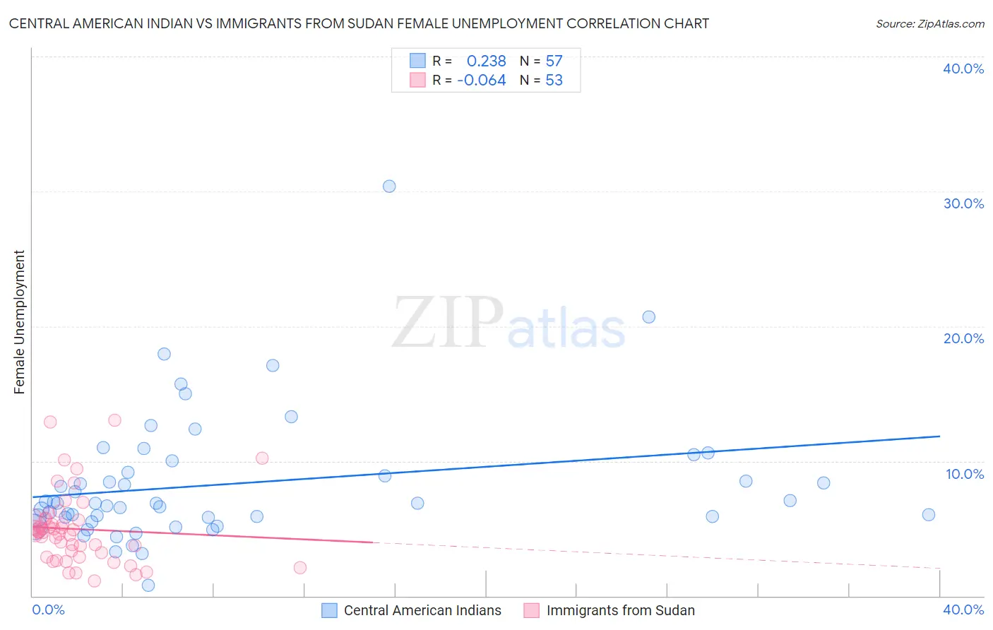 Central American Indian vs Immigrants from Sudan Female Unemployment