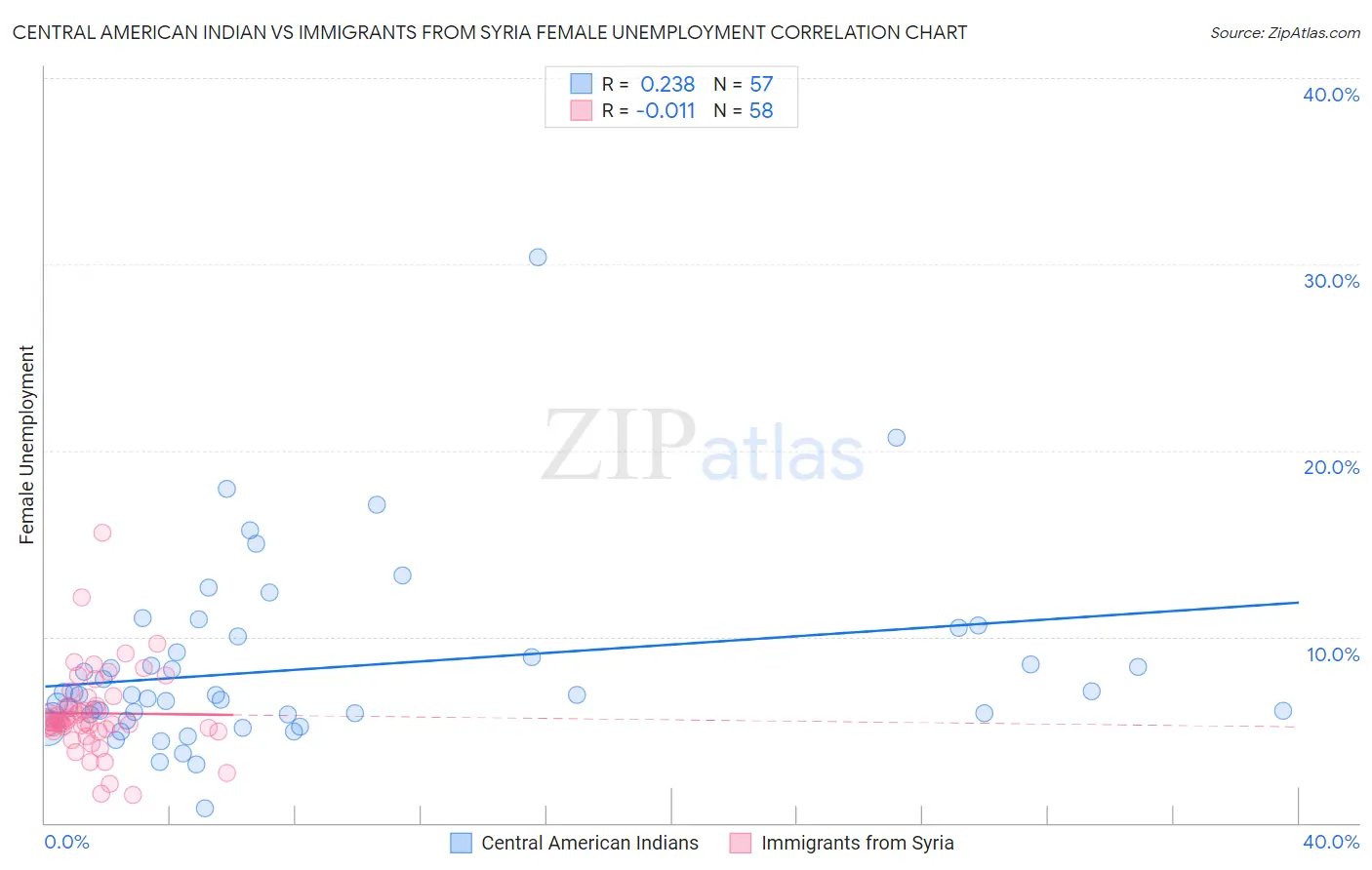 Central American Indian vs Immigrants from Syria Female Unemployment