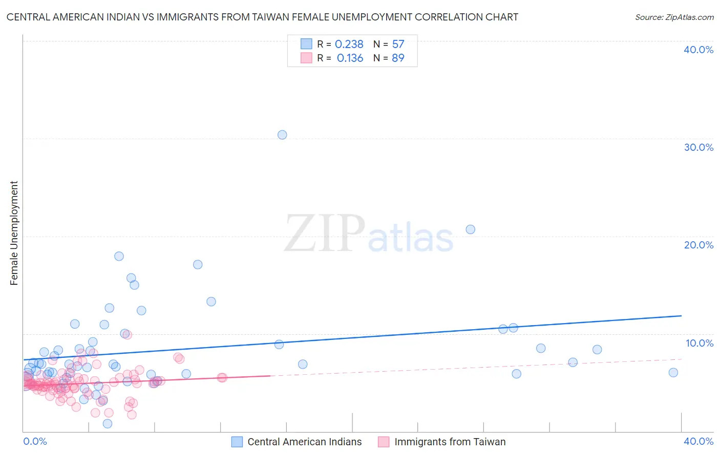 Central American Indian vs Immigrants from Taiwan Female Unemployment
