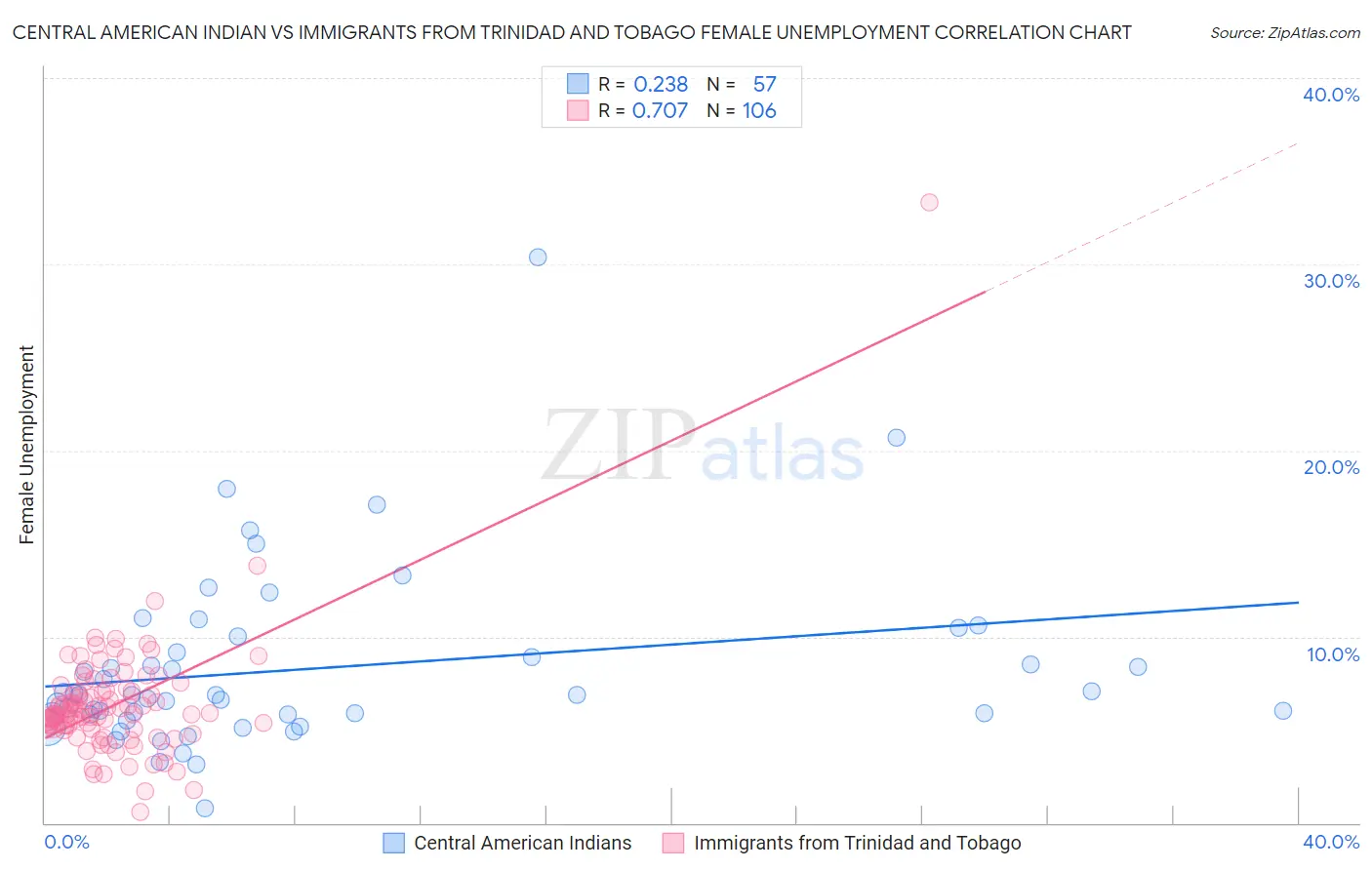 Central American Indian vs Immigrants from Trinidad and Tobago Female Unemployment