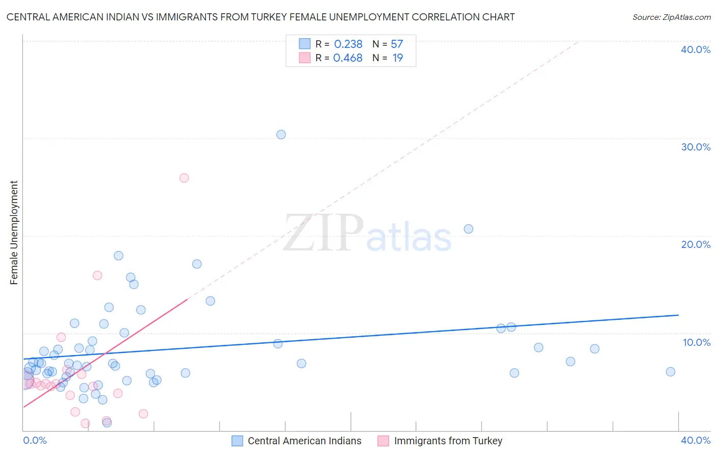 Central American Indian vs Immigrants from Turkey Female Unemployment