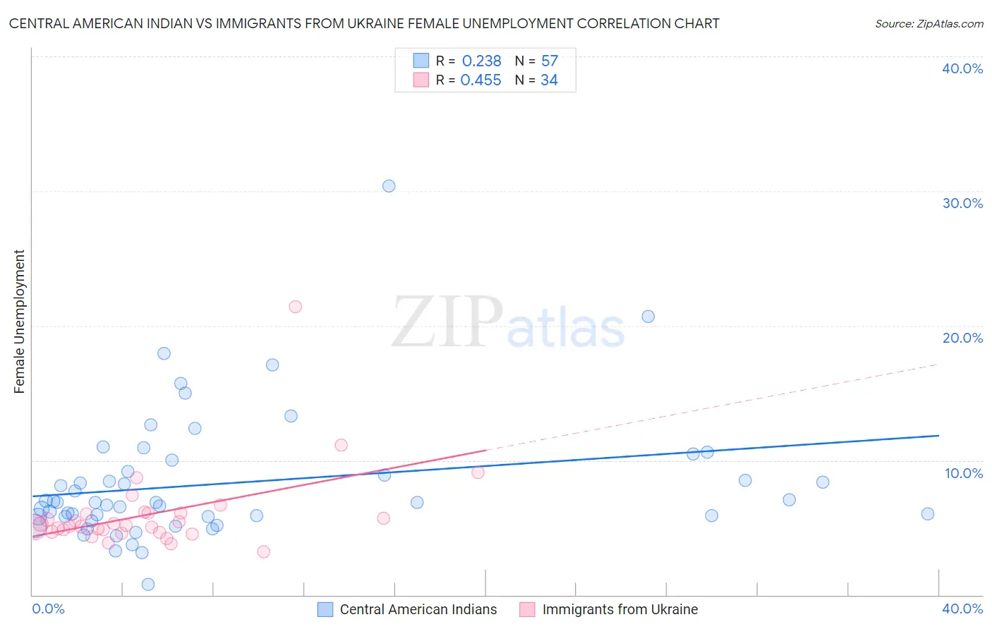 Central American Indian vs Immigrants from Ukraine Female Unemployment