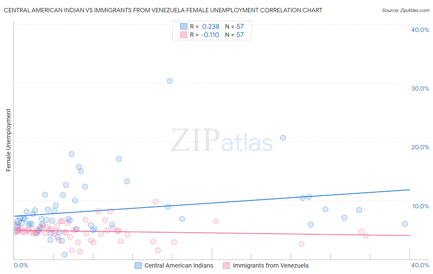 Central American Indian vs Immigrants from Venezuela Female Unemployment