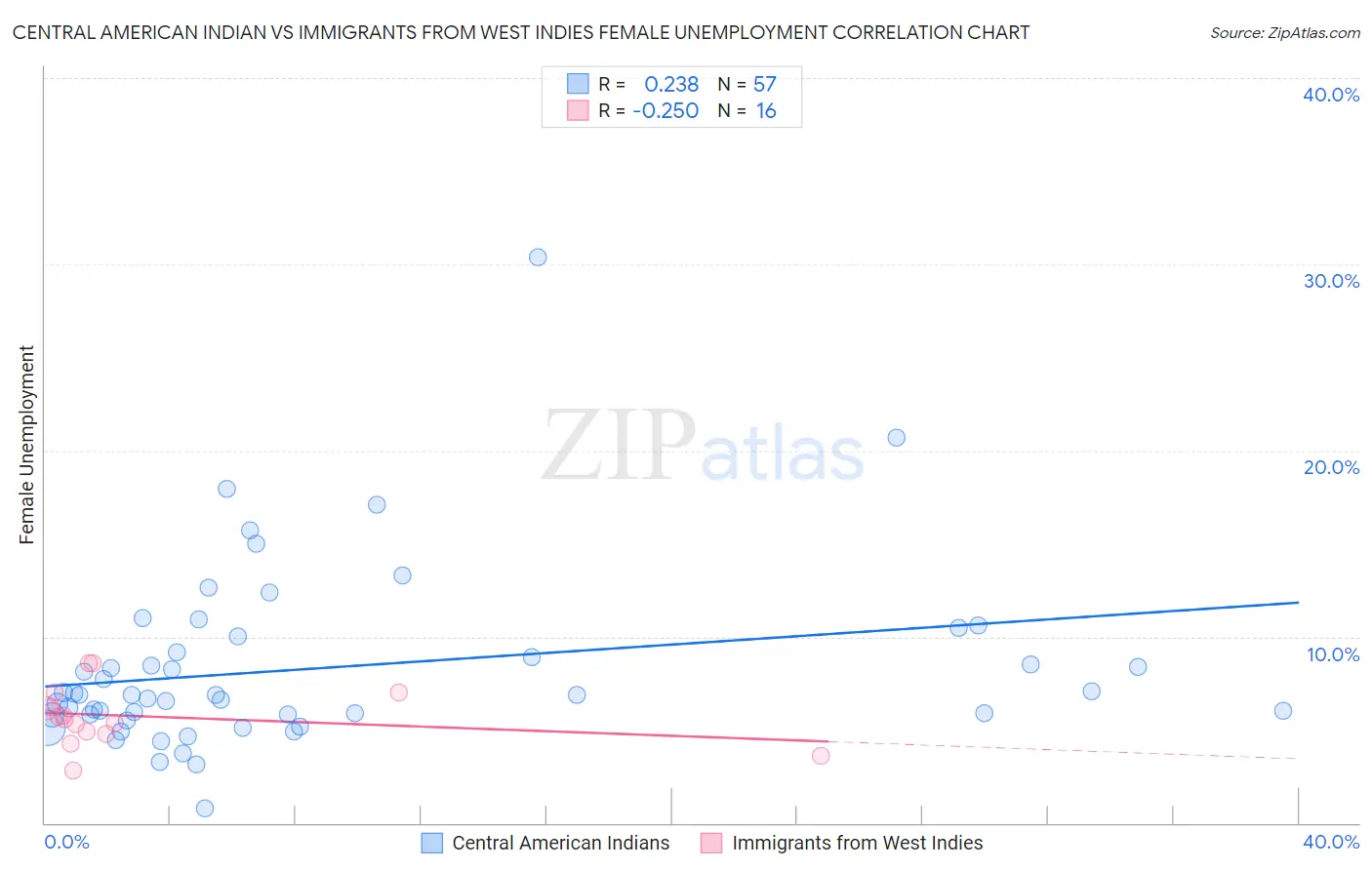 Central American Indian vs Immigrants from West Indies Female Unemployment