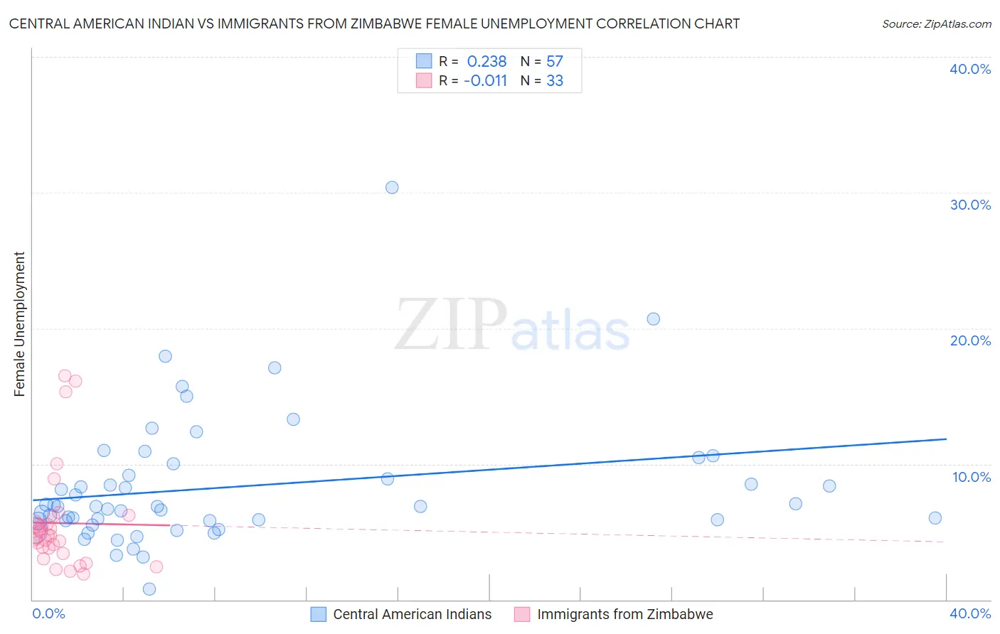Central American Indian vs Immigrants from Zimbabwe Female Unemployment