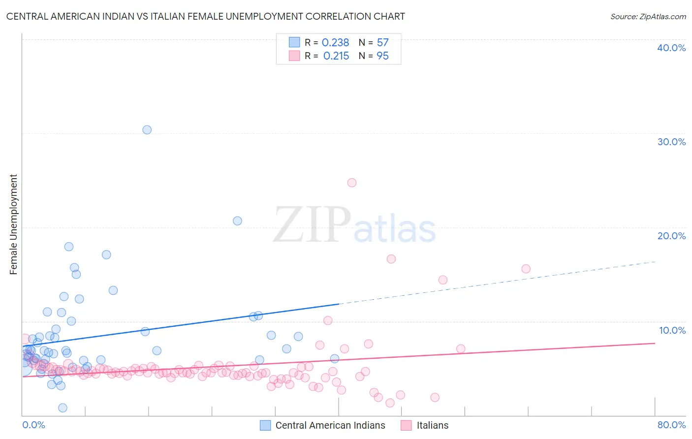 Central American Indian vs Italian Female Unemployment