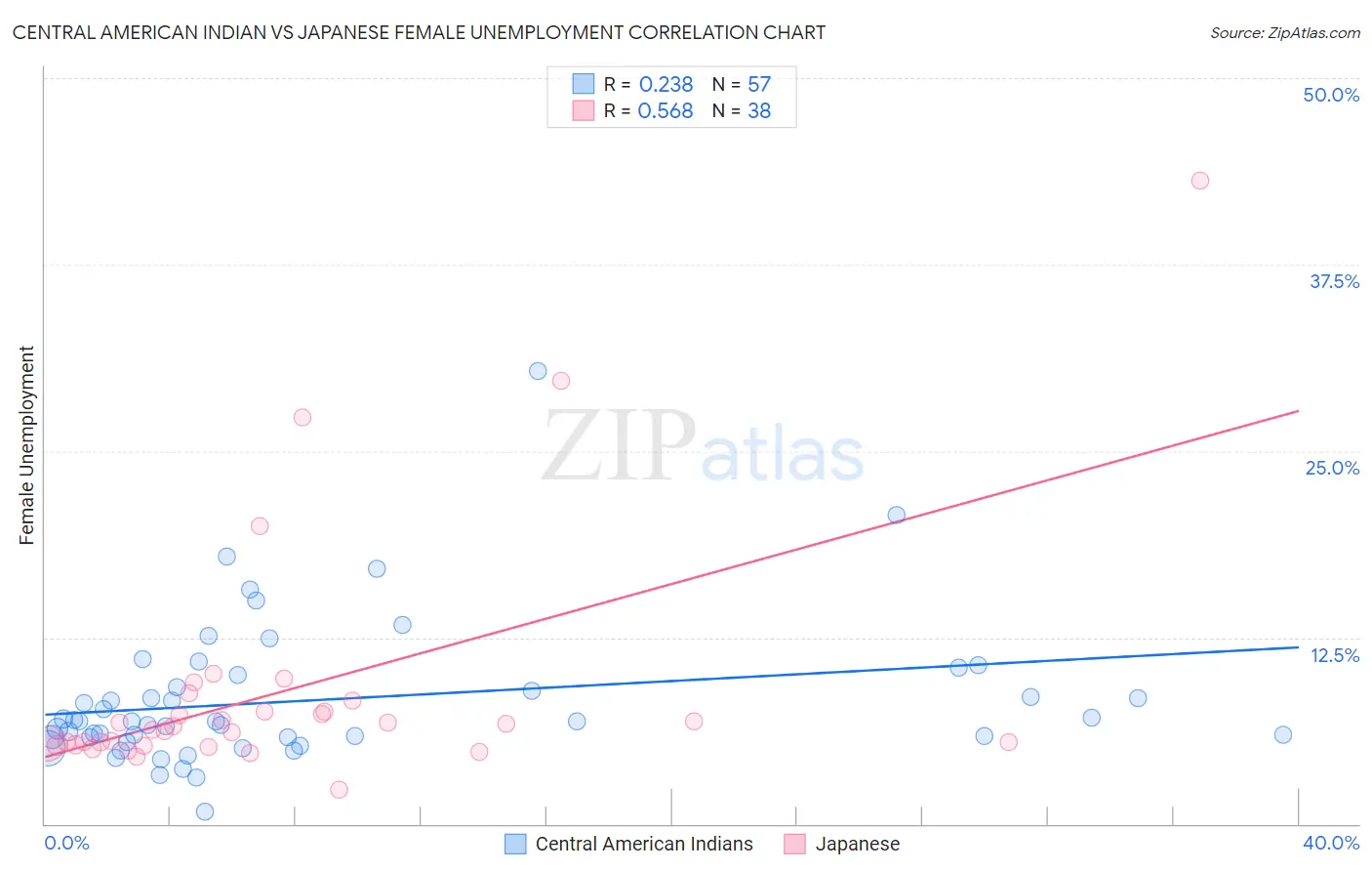 Central American Indian vs Japanese Female Unemployment