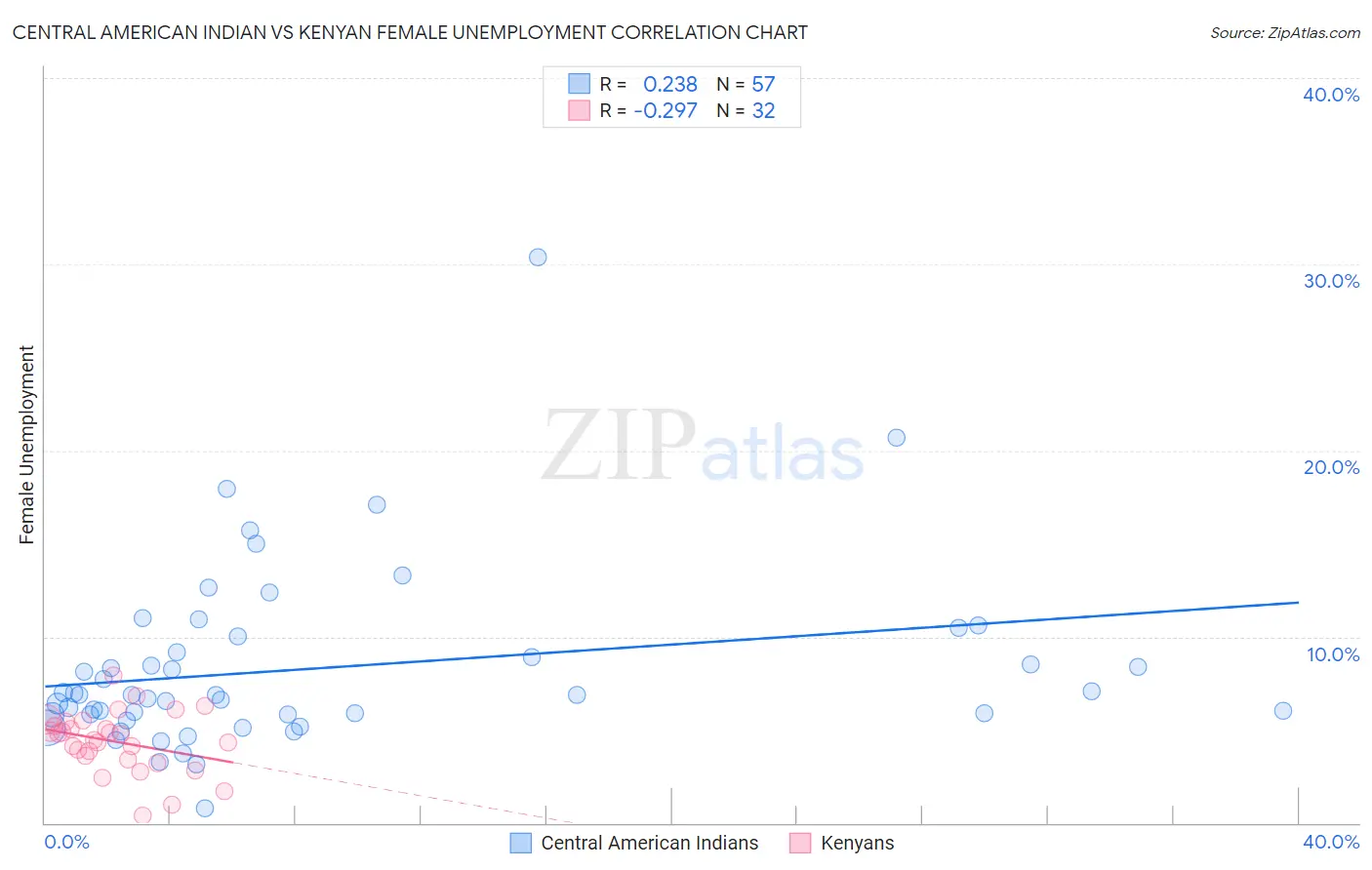 Central American Indian vs Kenyan Female Unemployment