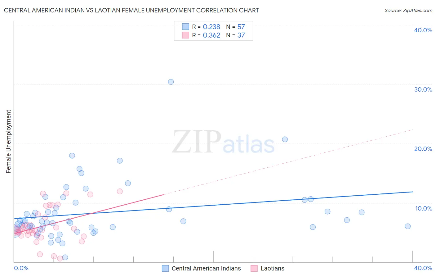 Central American Indian vs Laotian Female Unemployment