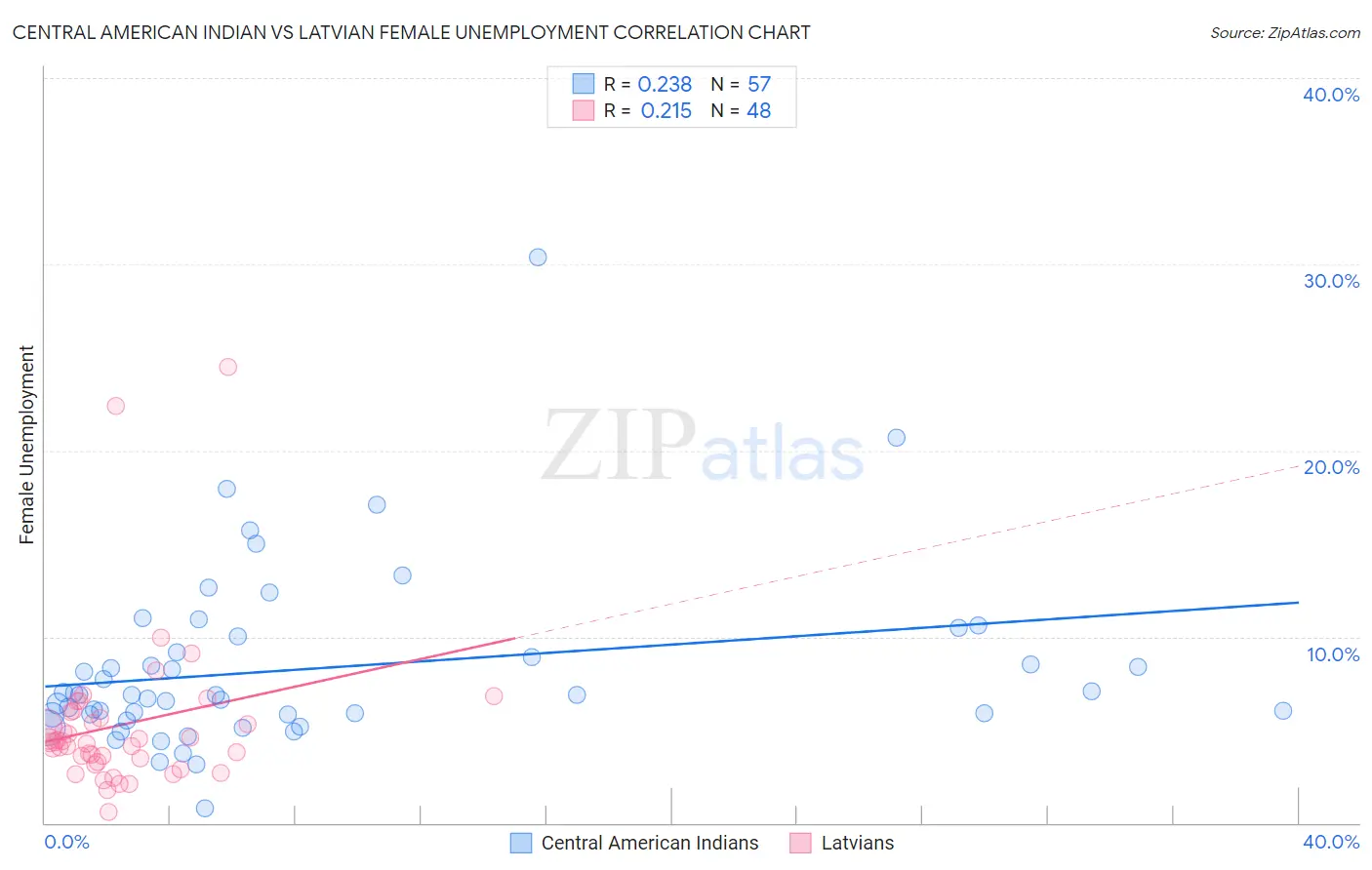 Central American Indian vs Latvian Female Unemployment