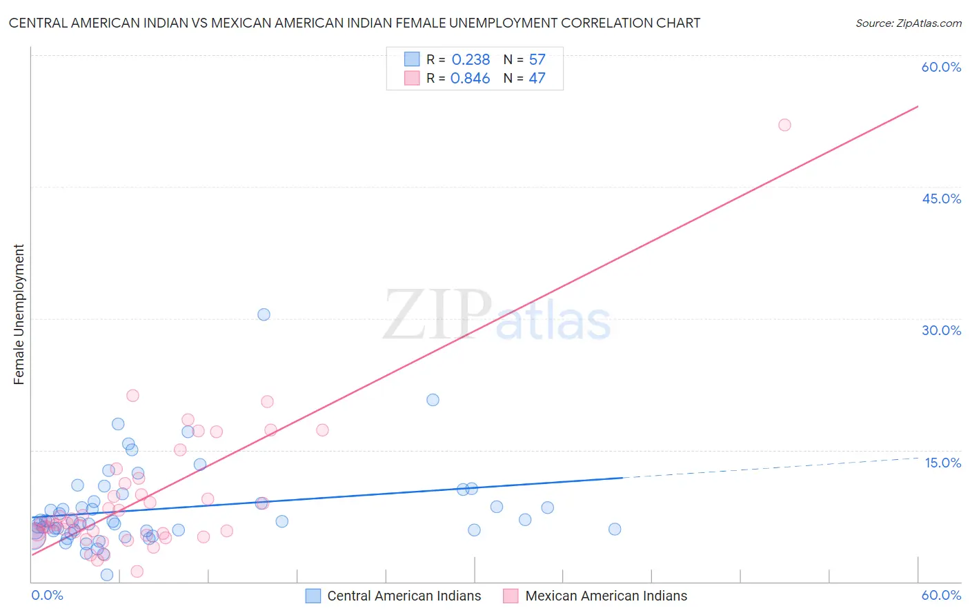 Central American Indian vs Mexican American Indian Female Unemployment