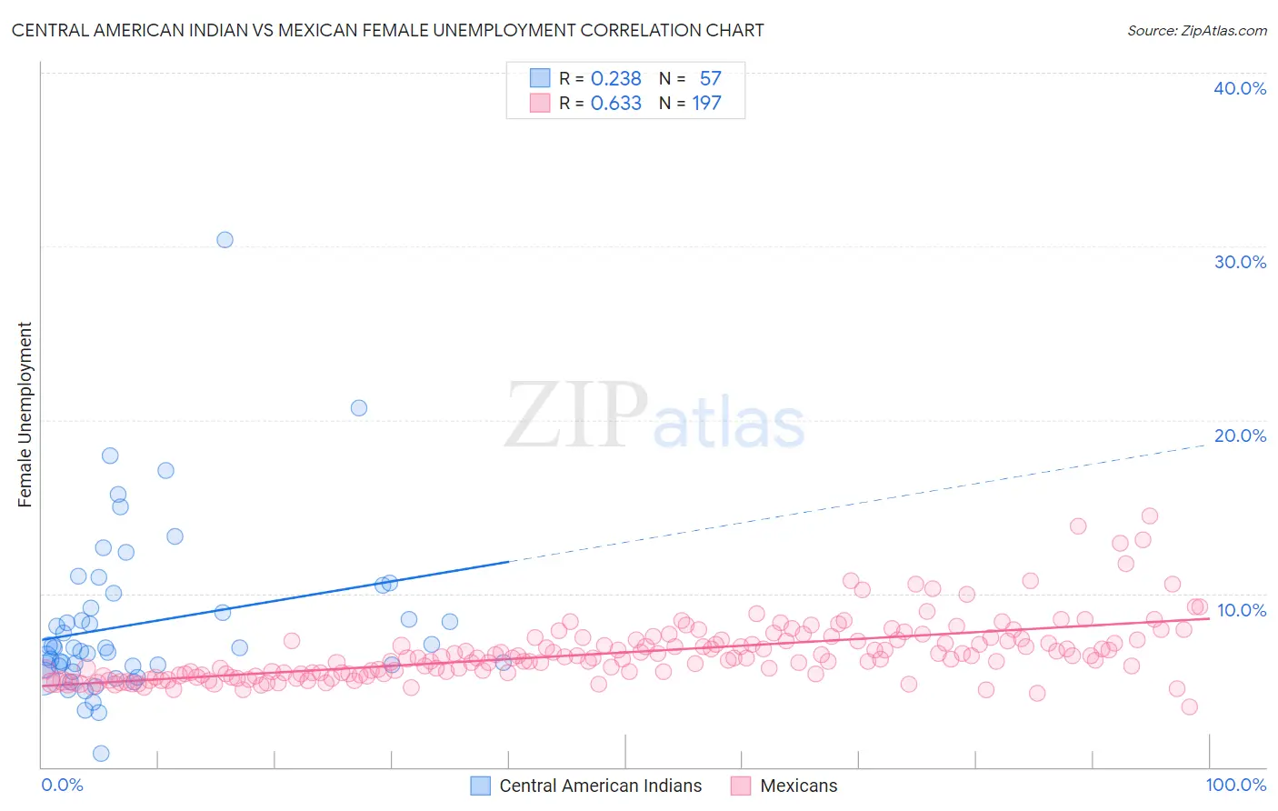 Central American Indian vs Mexican Female Unemployment
