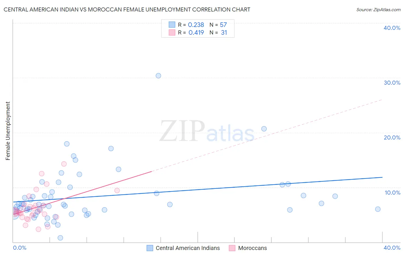 Central American Indian vs Moroccan Female Unemployment