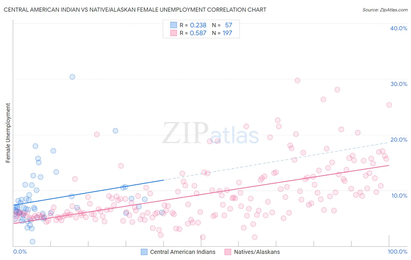 Central American Indian vs Native/Alaskan Female Unemployment