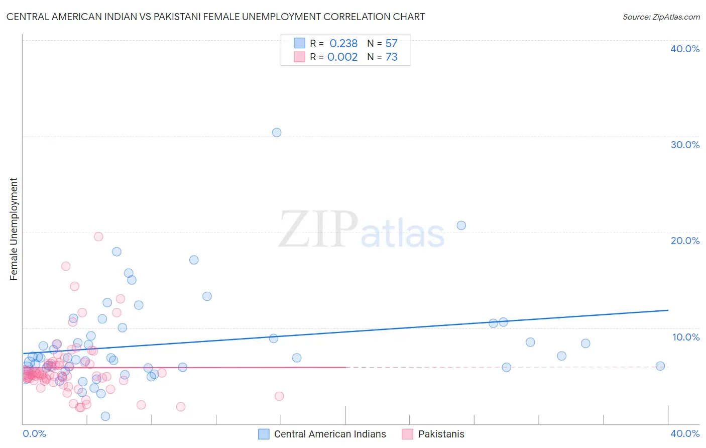 Central American Indian vs Pakistani Female Unemployment