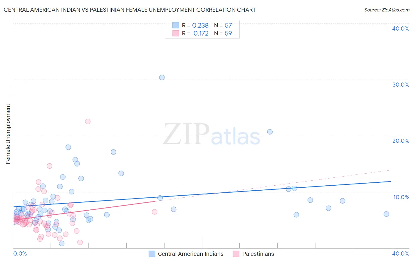 Central American Indian vs Palestinian Female Unemployment