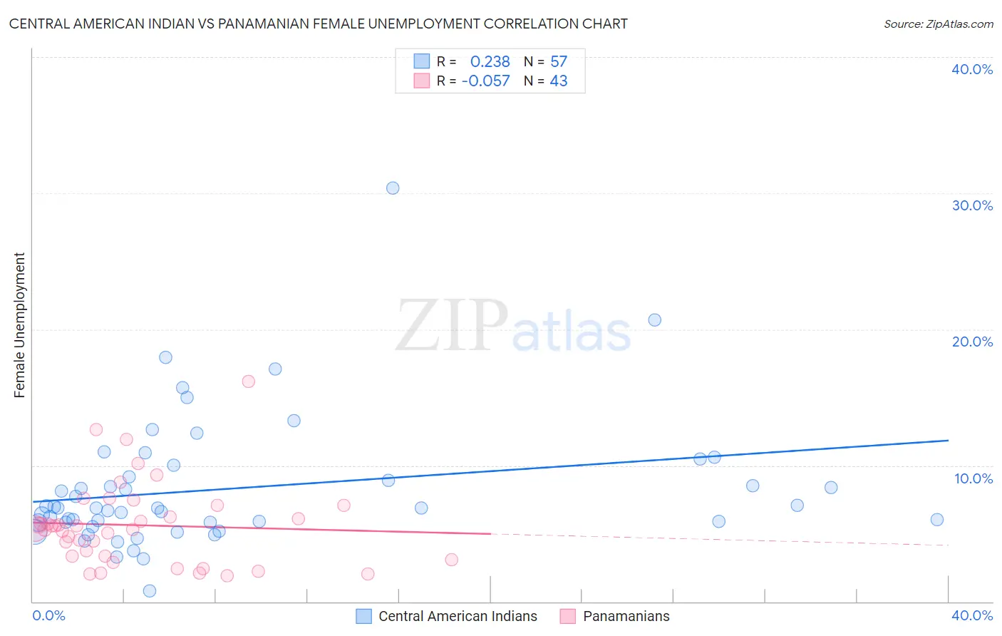 Central American Indian vs Panamanian Female Unemployment