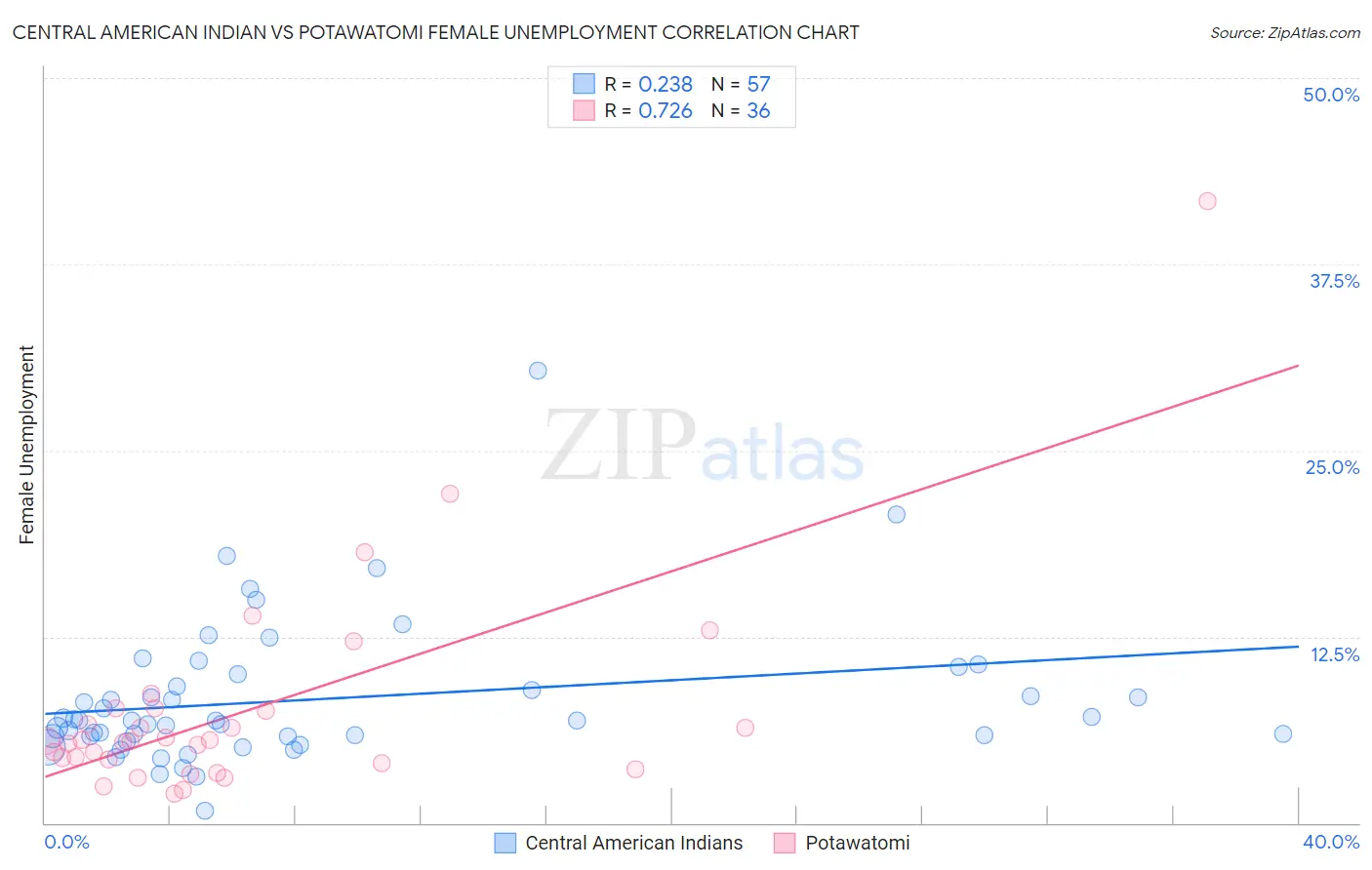 Central American Indian vs Potawatomi Female Unemployment