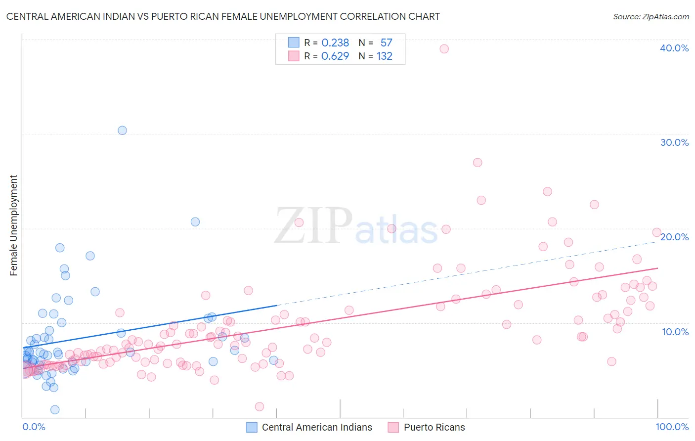 Central American Indian vs Puerto Rican Female Unemployment