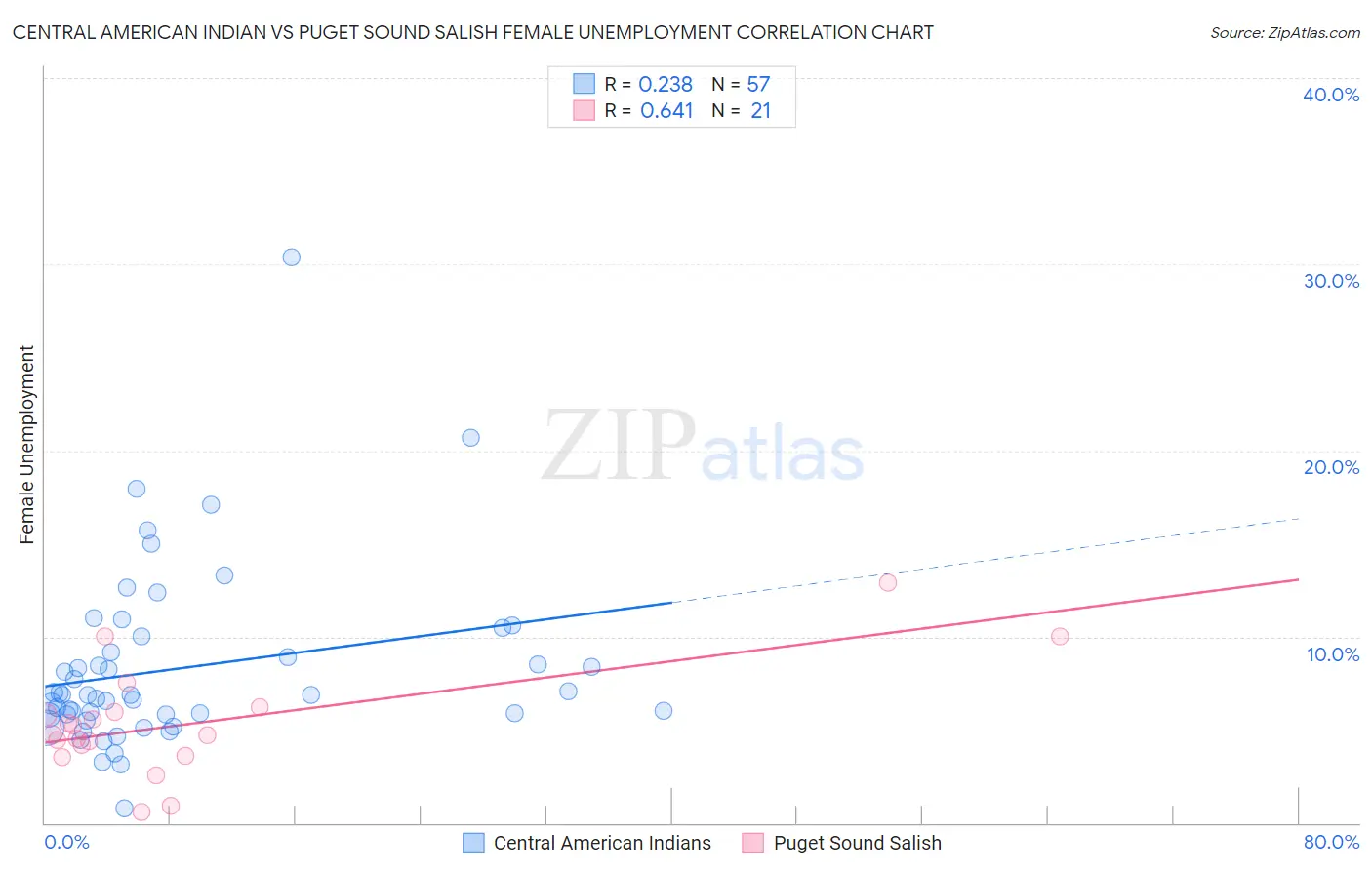 Central American Indian vs Puget Sound Salish Female Unemployment