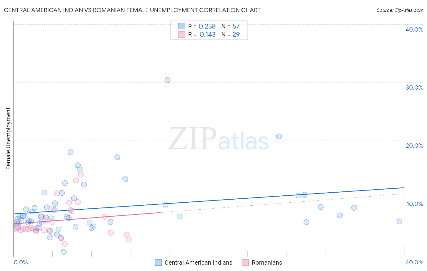 Central American Indian vs Romanian Female Unemployment