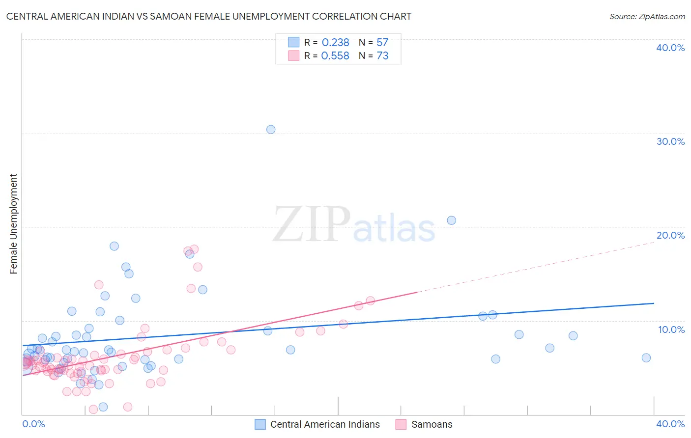 Central American Indian vs Samoan Female Unemployment