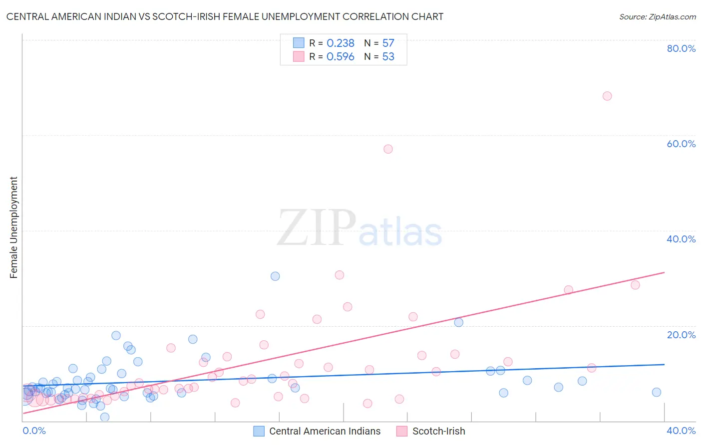 Central American Indian vs Scotch-Irish Female Unemployment