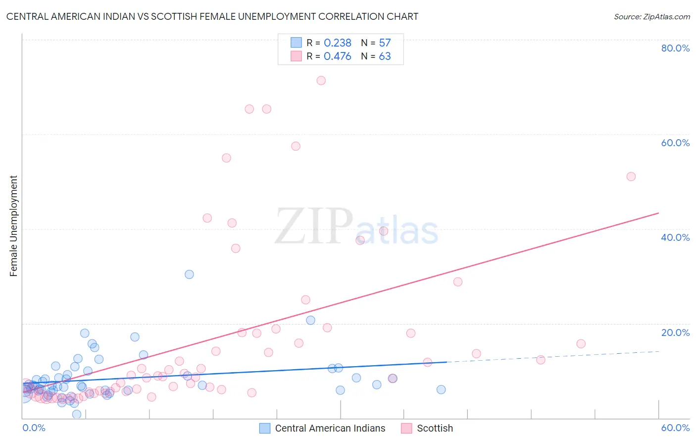 Central American Indian vs Scottish Female Unemployment