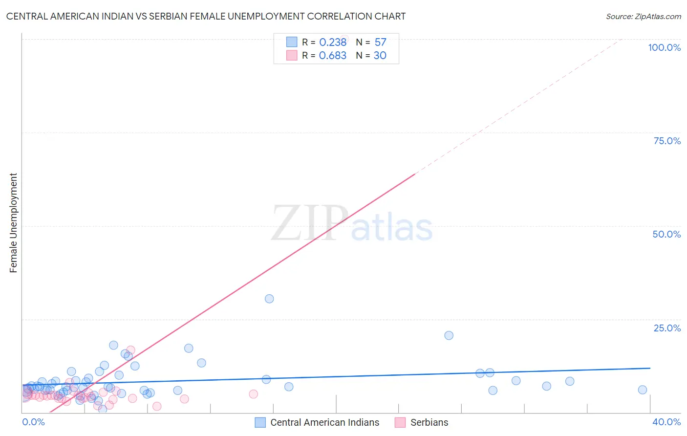 Central American Indian vs Serbian Female Unemployment