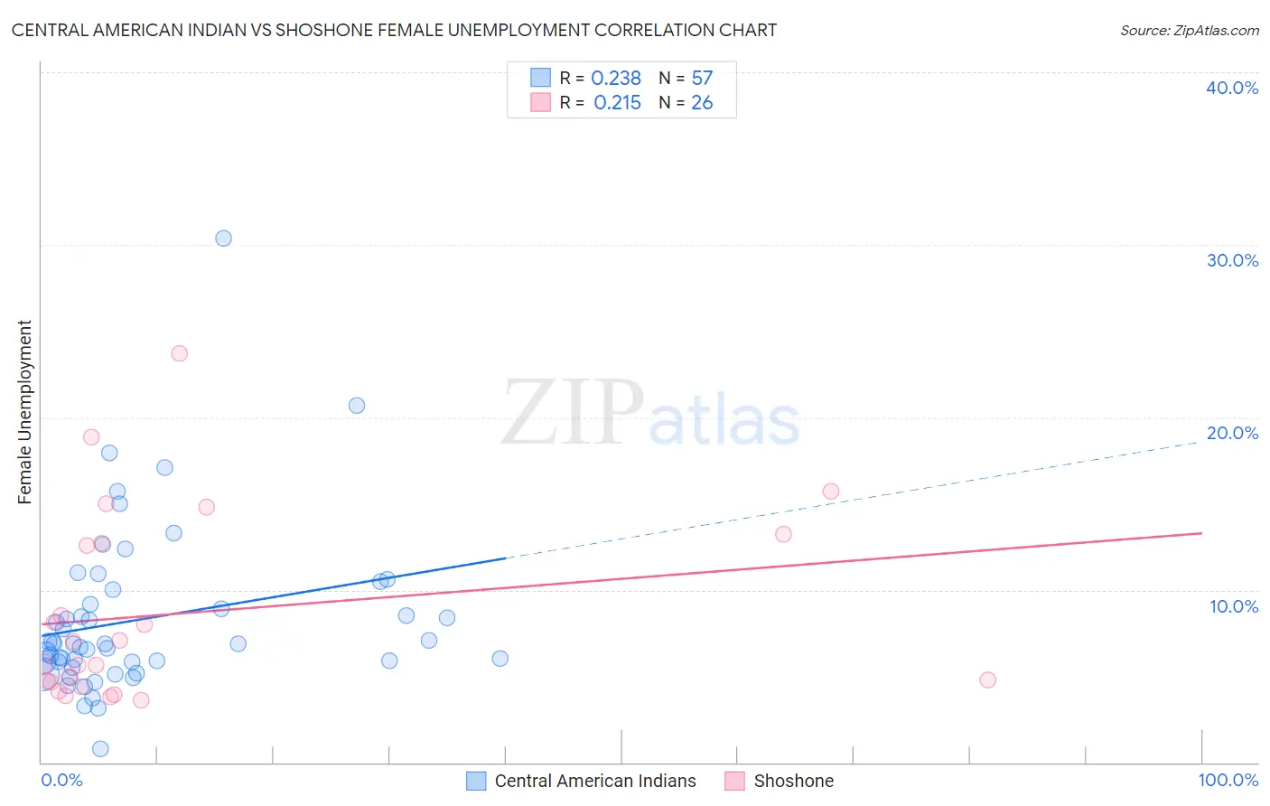 Central American Indian vs Shoshone Female Unemployment