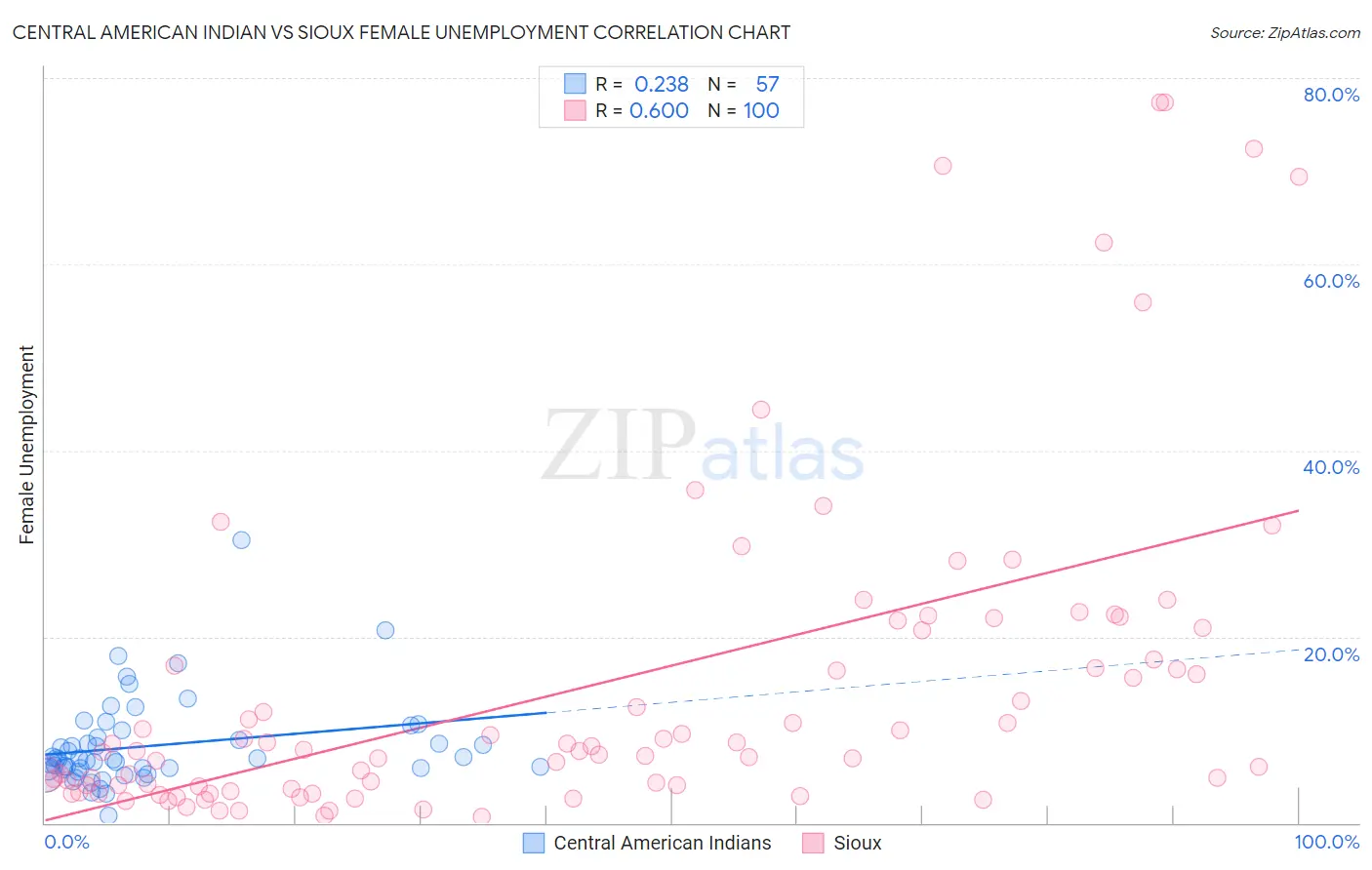 Central American Indian vs Sioux Female Unemployment