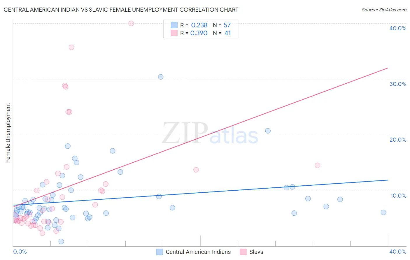 Central American Indian vs Slavic Female Unemployment