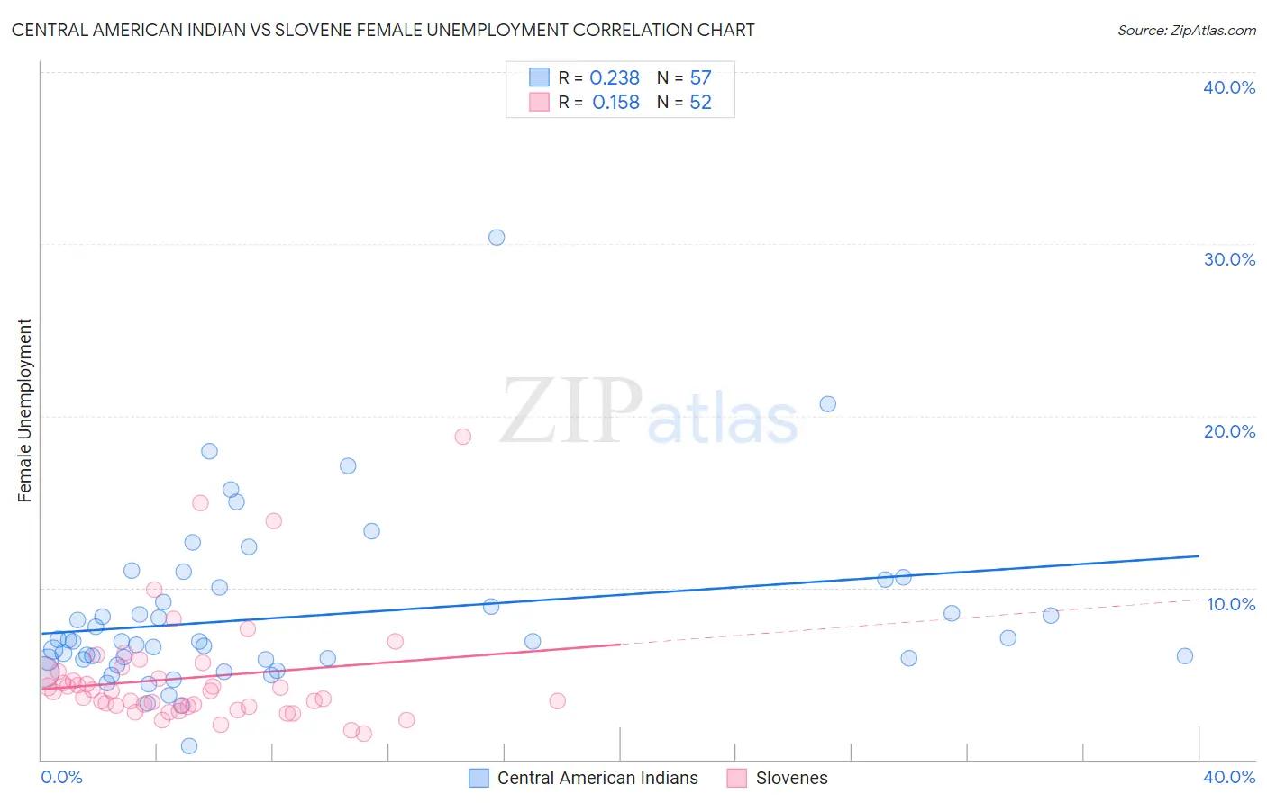 Central American Indian vs Slovene Female Unemployment