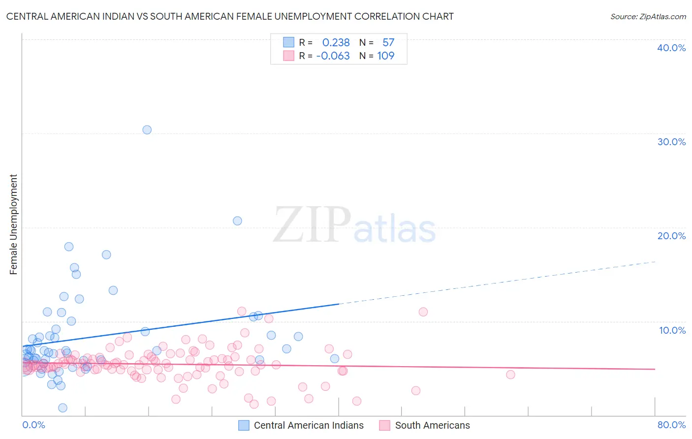 Central American Indian vs South American Female Unemployment