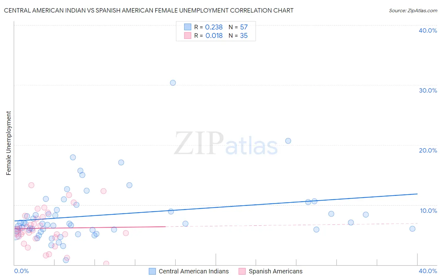 Central American Indian vs Spanish American Female Unemployment