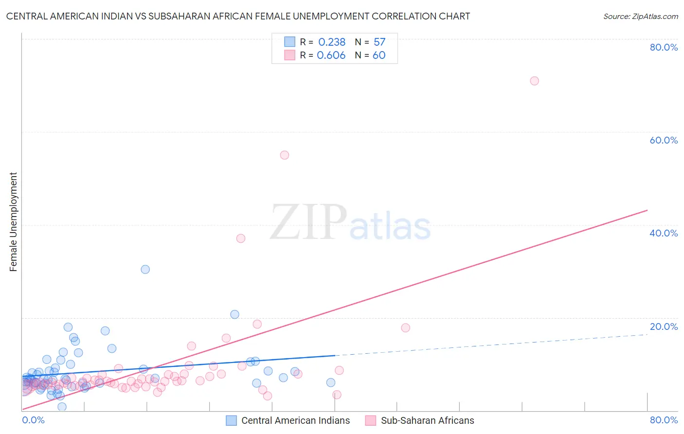 Central American Indian vs Subsaharan African Female Unemployment