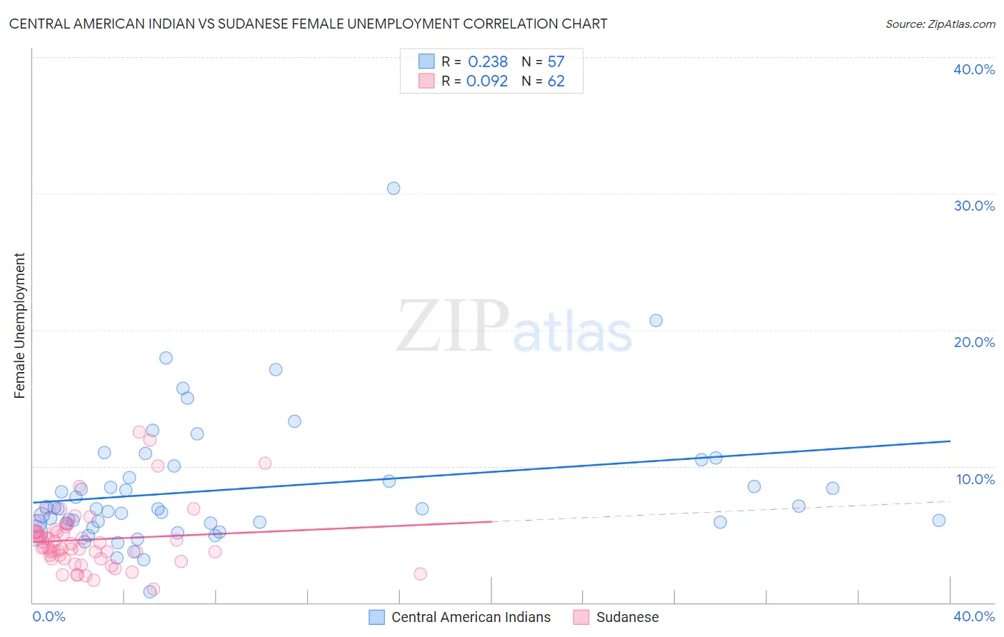 Central American Indian vs Sudanese Female Unemployment