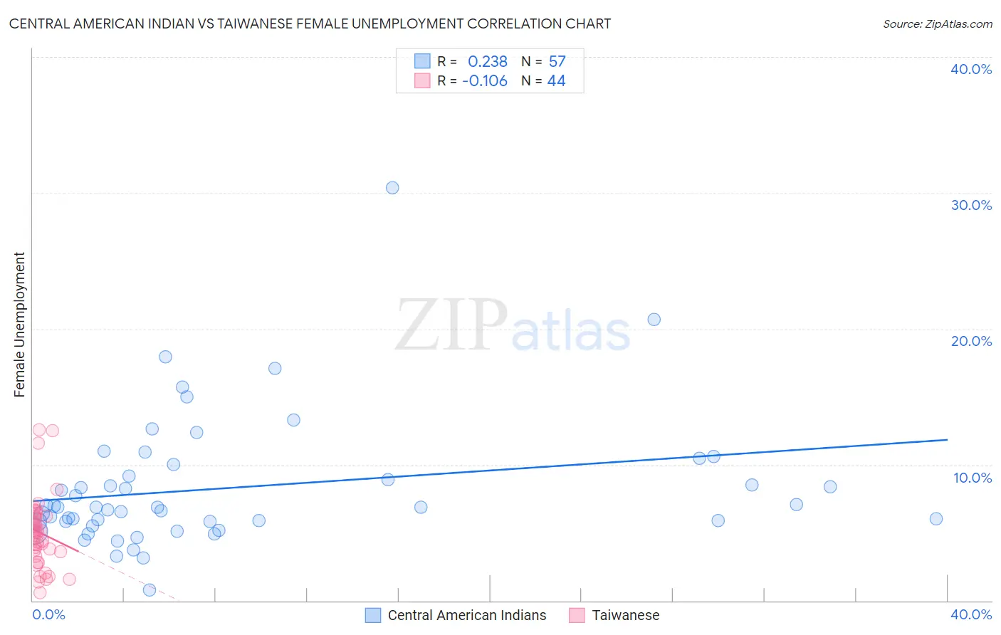 Central American Indian vs Taiwanese Female Unemployment