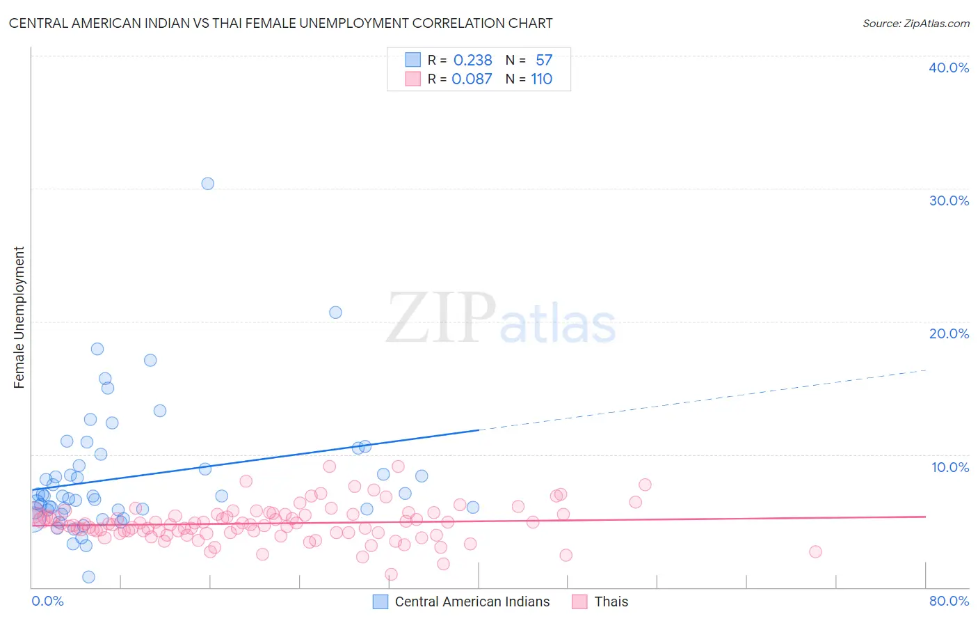 Central American Indian vs Thai Female Unemployment