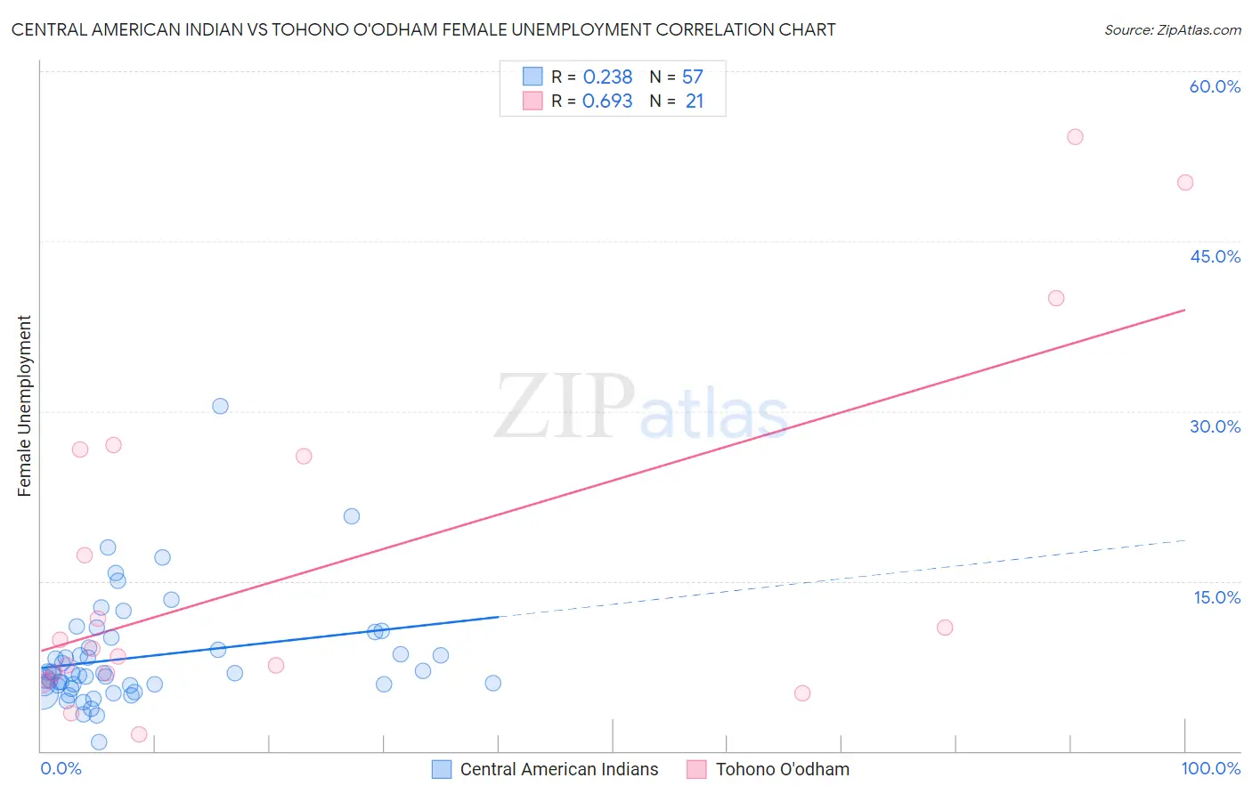 Central American Indian vs Tohono O'odham Female Unemployment