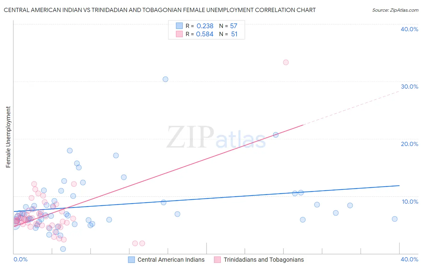 Central American Indian vs Trinidadian and Tobagonian Female Unemployment