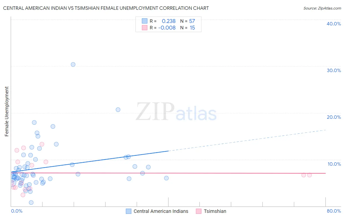 Central American Indian vs Tsimshian Female Unemployment