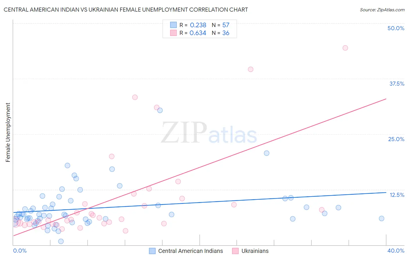Central American Indian vs Ukrainian Female Unemployment
