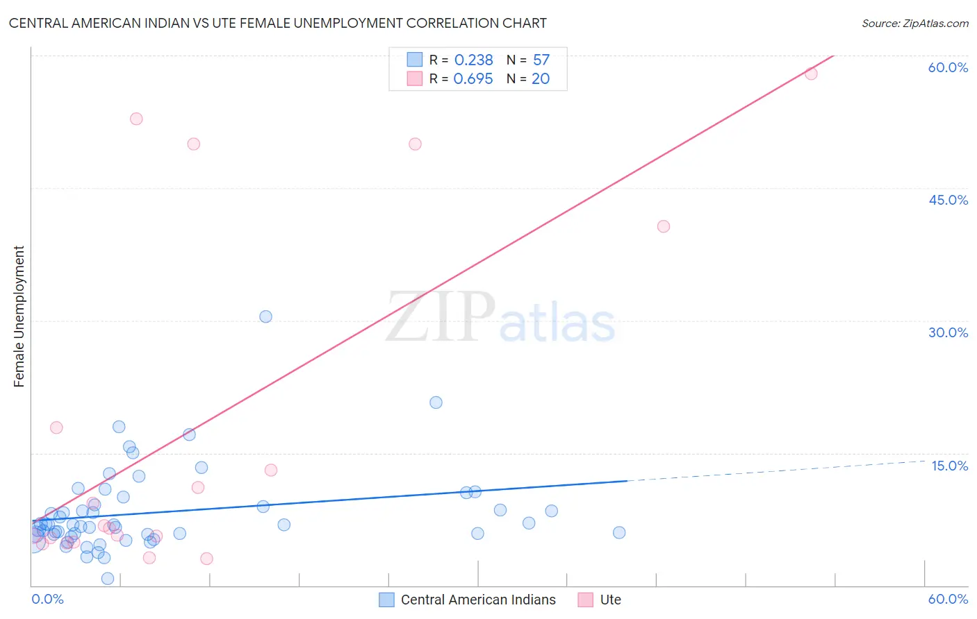 Central American Indian vs Ute Female Unemployment