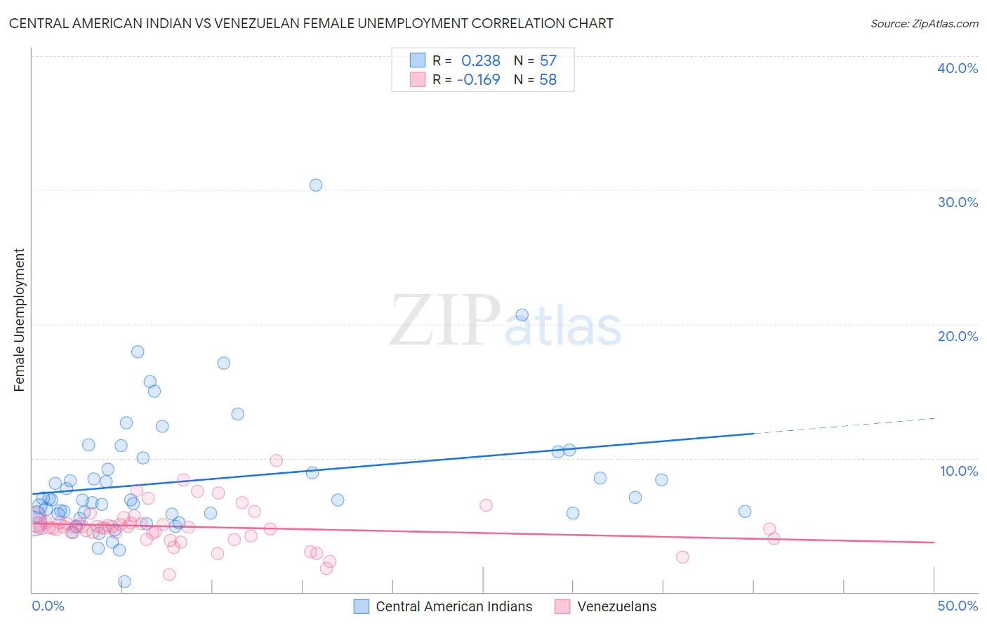 Central American Indian vs Venezuelan Female Unemployment