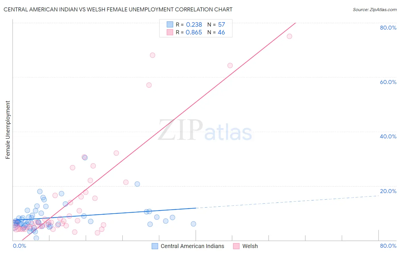 Central American Indian vs Welsh Female Unemployment