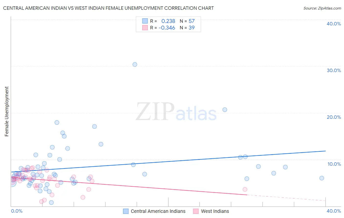 Central American Indian vs West Indian Female Unemployment